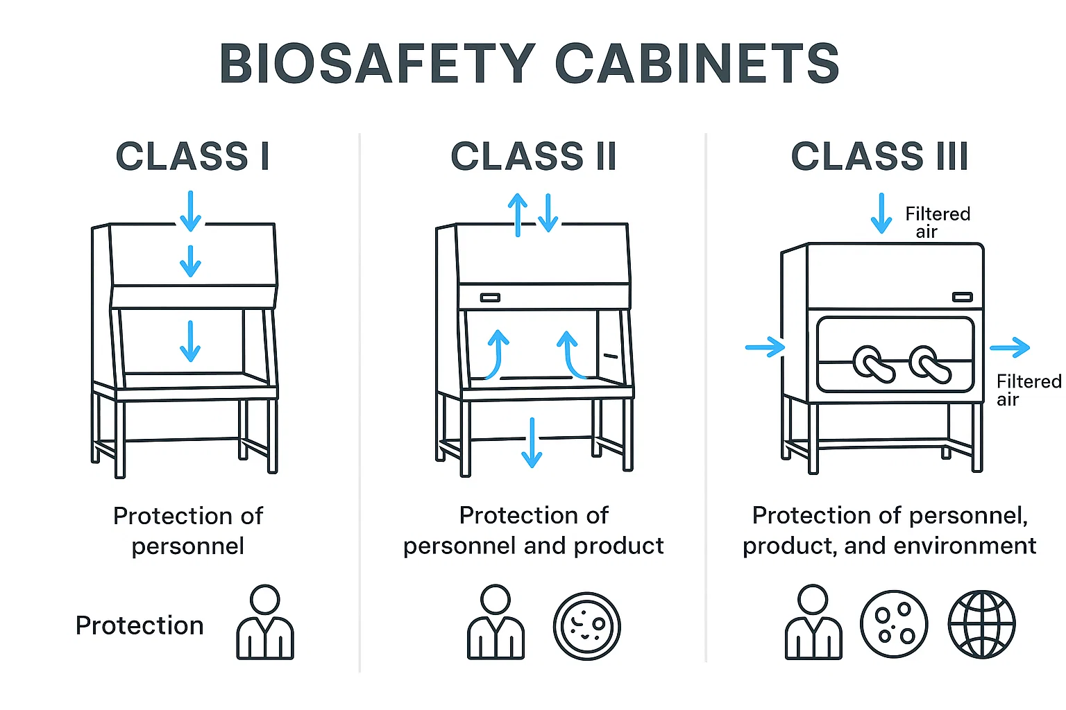 Biosafety Cabinets Class I, II, and III (1)